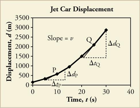 OpenStax-CNX module: m54094 5 The area under a velocity curve represents the displacement. The velocity curve also tells us whether the car is speeding up.
