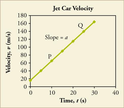 OpenStax-CNX module: m54094 6 Figure 5: The graph shows the velocity of a jet-powered car during the time span when it is speeding up.