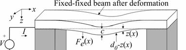 The beam has negligible stress gradient along its length. 5. The structure operates in vacuum which is equivalent to negligible atmospheric loading [8]. 6.