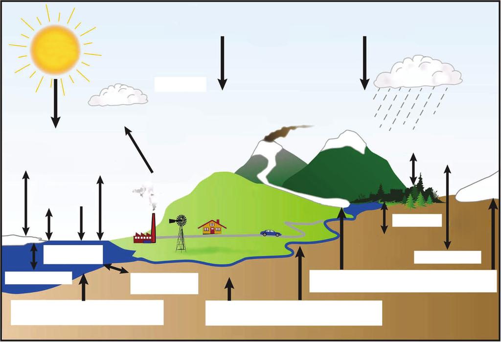 2 Description of the Climate System and Its Components Changes in the atmosphere: composition, circulation Changes in the hydrological cycle Changes in solar inputs Atmosphere Clouds Atmosphere ice