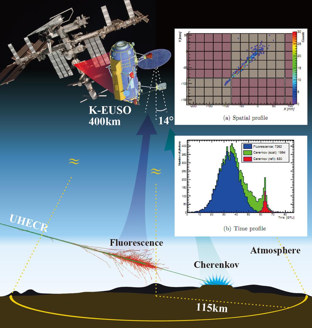 Figure 1: The concept of the K-EUSO detector to observe an UHECR from space. The UV light emitted in an extensive air shower is detected by K-EUSO.