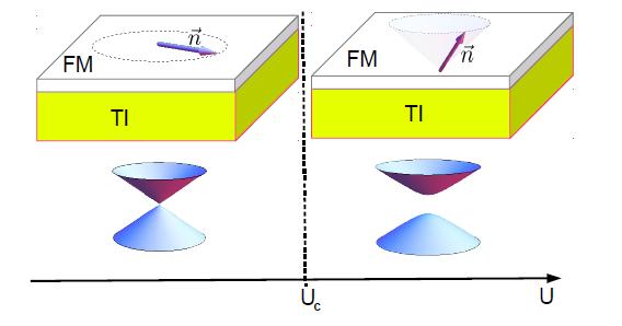 FI/TI Interface: planar ferromagnet From effective action derive the propagator for the bosonic excitations (charge and spin fluctuations) Compute the