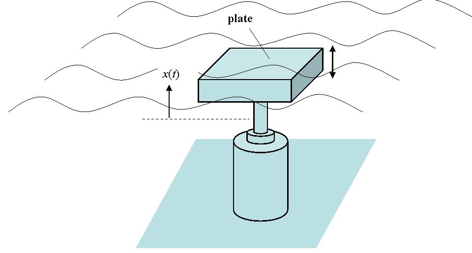 7. A wave generator has been designed to make water waves in a swimming pool.