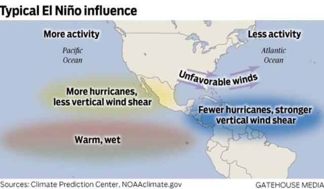 Trends in Factors that control frequency and strength El Nino and La Nina events affect vertical wind shear and tropical cyclone tracking.