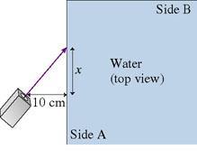 PART C [9 marks] Shown from above in the figure is one corner of a rectangular box filled with water. A laser beam starts 10.