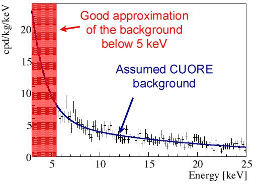 Dark Matter sensitivity study The background, averaged over the three good crystals, can be projected to CUORE-0 and CUORE, assuming that it will be the same The background is too high to put