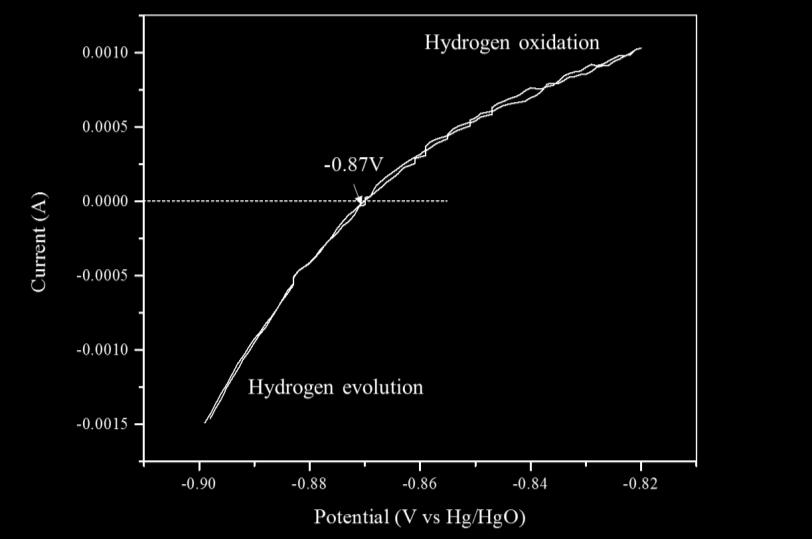 [PtCl6] 2- :[AuCl4] - =5:1 for 3hr, sample was processed under O2 RIE for 42 s to get the reduced metal nanostructures. E (RHE) = E (Hg/HgO) + 0.87 V (2.3) Figure 2.