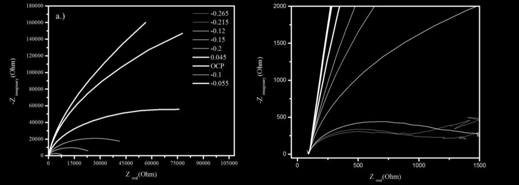 Figure 2.23 Impedance spectra of Au-Pt bimetallic nanowires at various bias voltage, in 1 M KOH electrolyte solution under saturated oxygen. Figure 2.