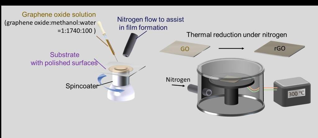 rgo film, BCP self-assembly were successfully demonstrated onto rgo surface. Figure 3.1 showed the rgo film preparation process. Figure 3.2 gave the self-assembled BCP patterns on top of rgo film.