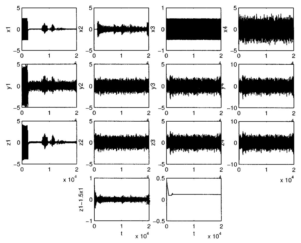 LI et al: BLIND EXTRACTION OF SINGULARLY MIXED SOURCE SIGNALS 1421 Fig 3 The first blind extraction for ill-conditioned mixtures of four sources in Example 1 Fig 4 The next blind extraction for