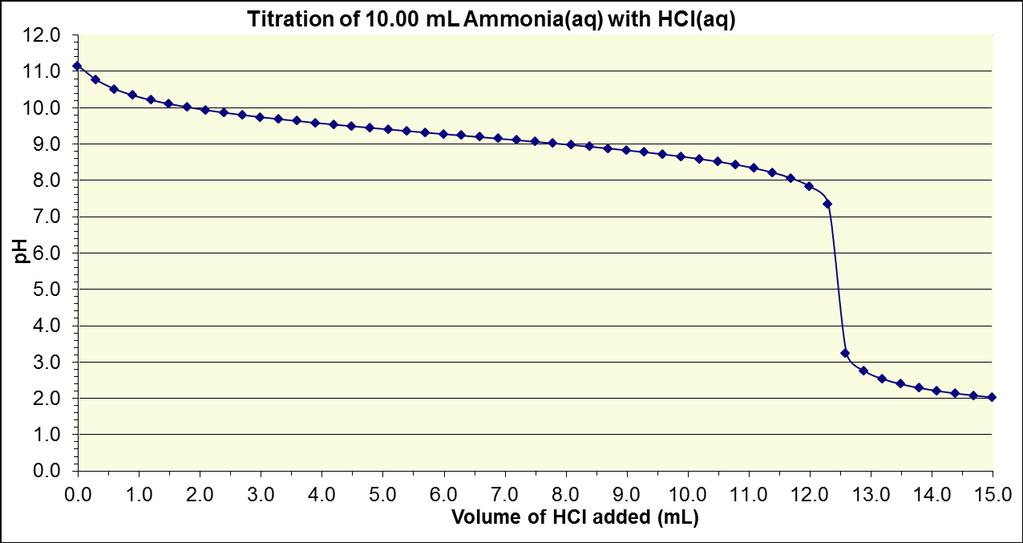 29. (20 marks) The following titration curve was collected for the titration of 10.00 ml ammonia(aq) with hydrochloric acid(aq). a. Write the chemical equation for this neutralization reaction. b.