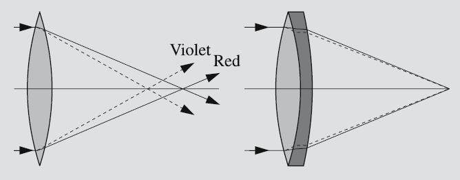 IV.1 Main Function of Telescope An optical telescope provides two important functions: (1) to allow collection of energy over a larger area so that faint objects can be detected and measured with