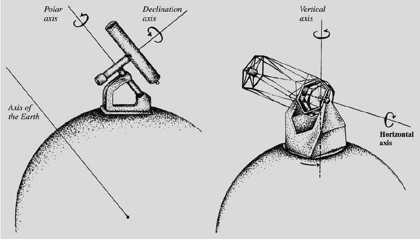 the telescope must be turned around both of the axes with changing velocities. The field of view will also rotate; this rotation must be compensated for when the telescope is used for photography.
