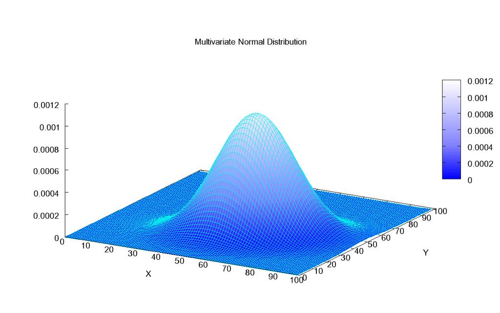 Model assumptions for Pearson korrelation Pearson s correlation is valid under the assumption