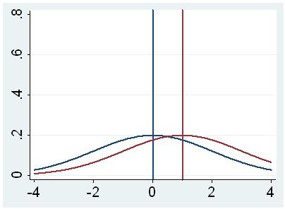 The Importance of Standard Deviation In all three cases, the difference