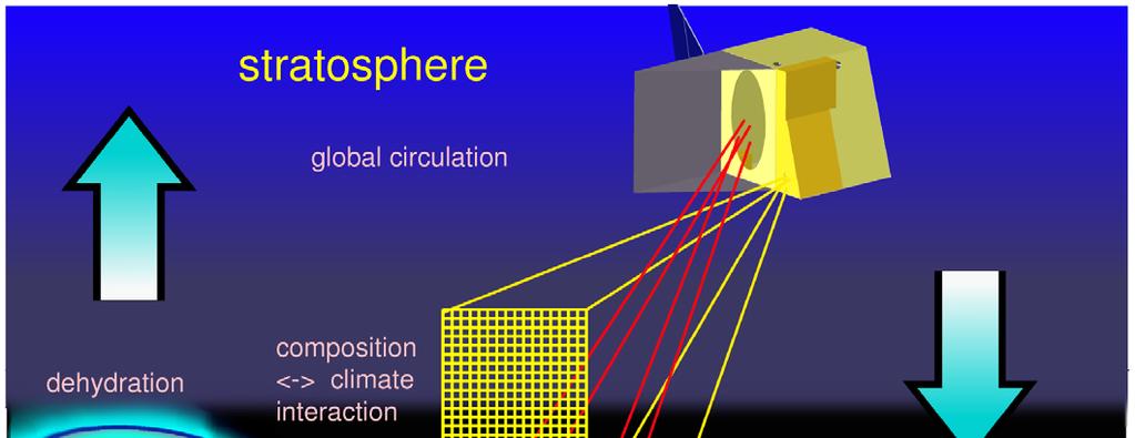 Figure 2: PREMIER - Process exploration through measurements of infrared and millimetre-wave emitted radiation; the figure depicts the Upper Troposphere / Lower Stratosphere exchange as well as the