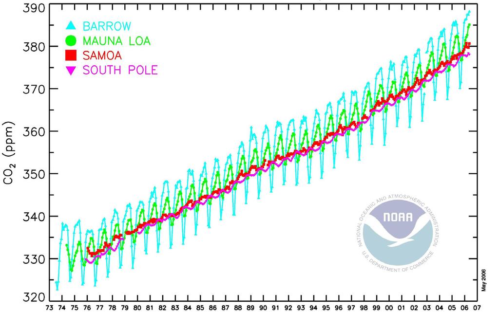 Figure 3 shows the steady increase of carbon dioxide with time from different observing stations.