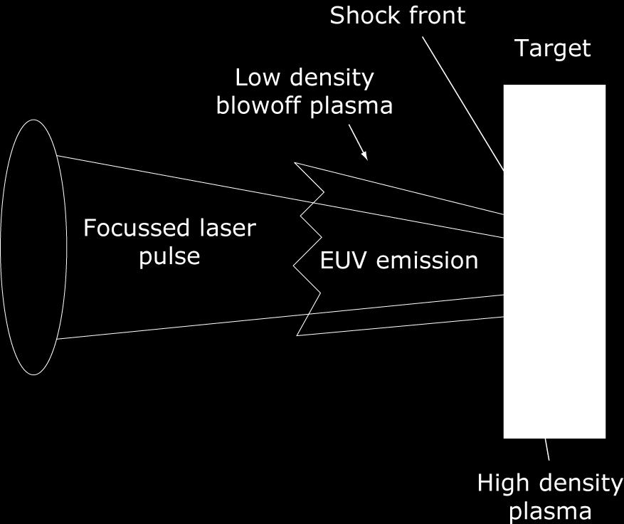 Laser produced plasma properties Temperature depends on laser power density (Φ). T e (ev) (λ 2 Φ) 3/5 Average charge 0.