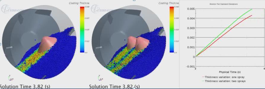 Passive scalar for coating applications Challenge: Improve inter-particle coating uniformity by using optimal spraying equipment settings Solution: using DEM passive scalar capability Passive scalar