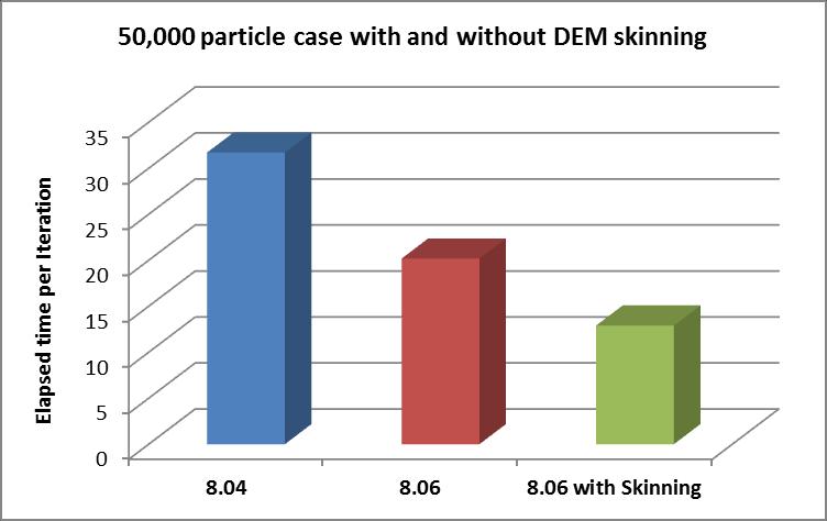 Skinning Contact detection optimized New skin parameter in