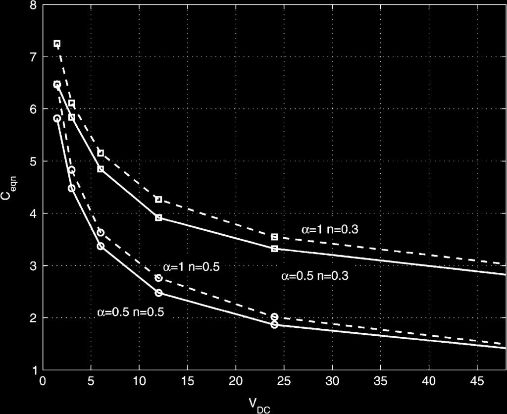 Equivalent normalized capacitance C as a function of V for Q = 5 and D = 0:5 for = 0:5 (solid line) and = 1(dashed line), and for two different values of n: n =0:3(0 0) and n =0:5(00).