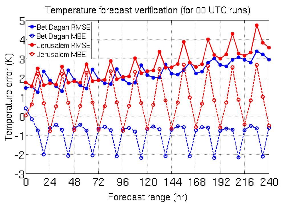 a. Temperature forecast verification Temperature forecast verification is presented on Fig. 3. Fig. 3: Temperature forecast verification of ECMWF for Bet Dagan (near Tel Aviv) and Jerusalem for period 1.