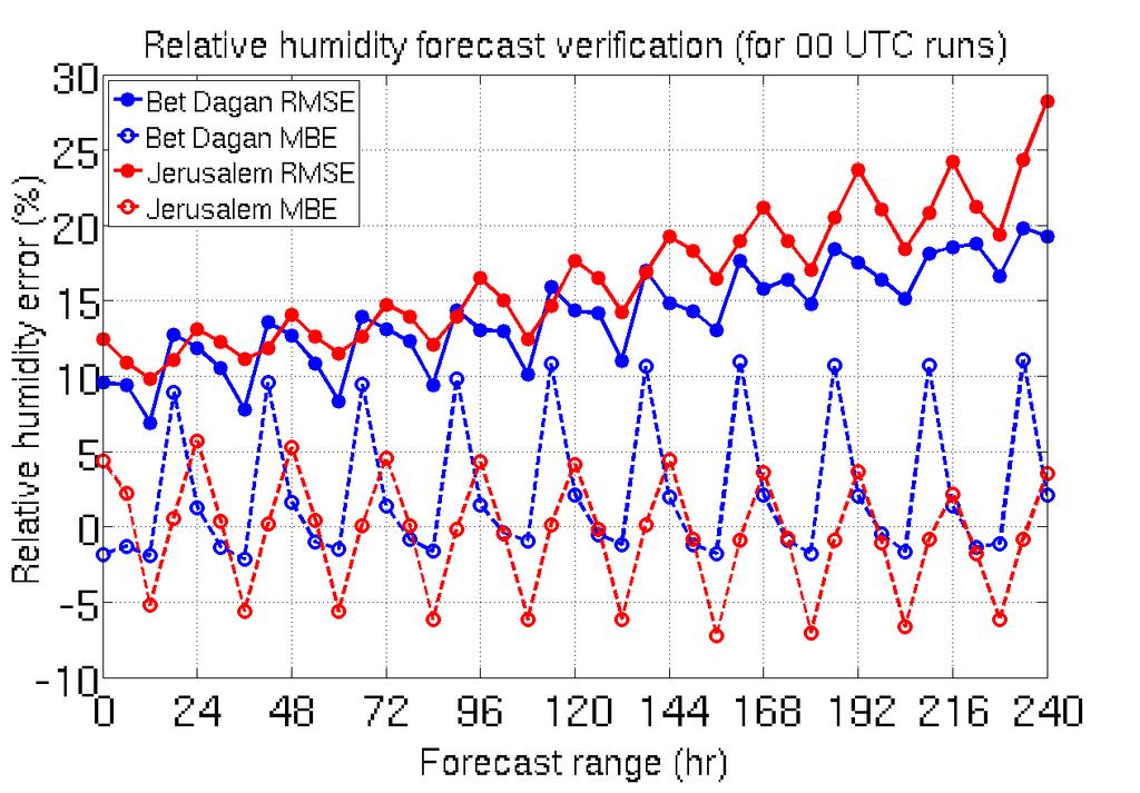 c. Humidity verification Humidity forecast verification is presented in Fig. 5. At Bet Dagan at 00Z, 06Z and 12Z the bias is very small. At 18Z the bias is larger reaching a value of ~10%.