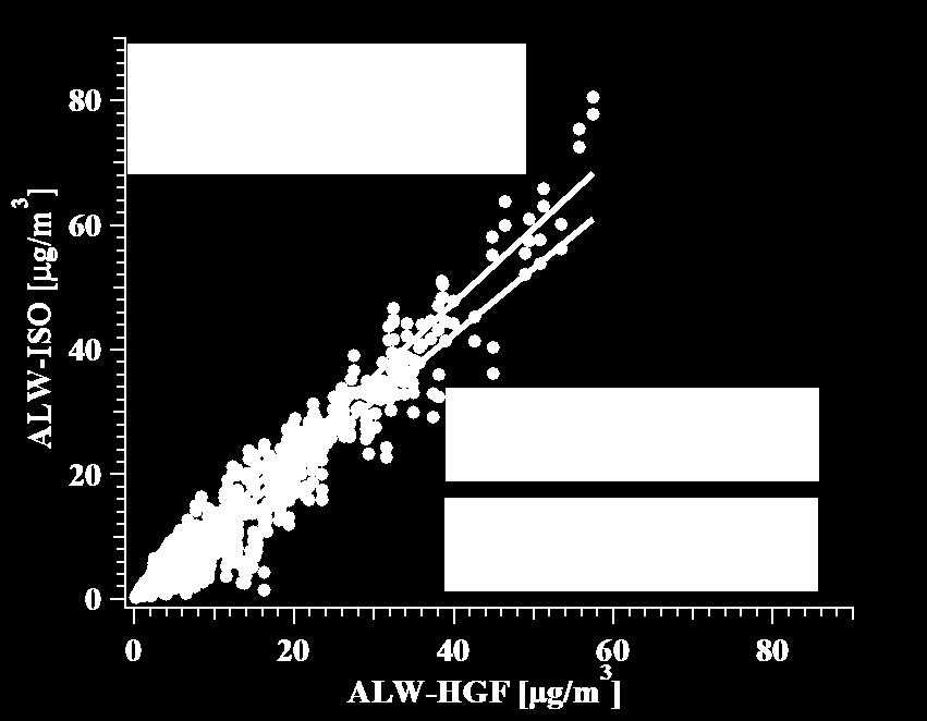 considering the water associated with organic compounds, the ALWC calculated using ISORROPIA-II and that calculated from the HGF-PNSD agreed well with a slope of 1.06 and an R 2 value of 0.93.