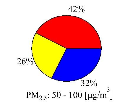 Figure S3: The sulfate (red), ammonium (yellow), and nitrate (blue) mass