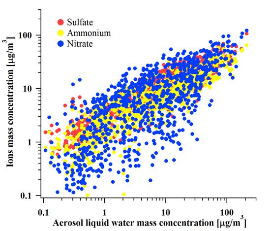 Figure S4: The correlation of aerosol liquid water content and mass concentrations of sulfate, nitrate, and ammonium in PM 2.5. 6 References 1. Wu, Z. J.; Nowak, A.; Poulain, L.; Herrmann, H.