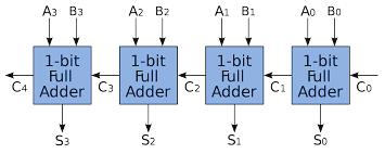 4-bit Ripple Carry Adder A 4-bit Ripple Carry
