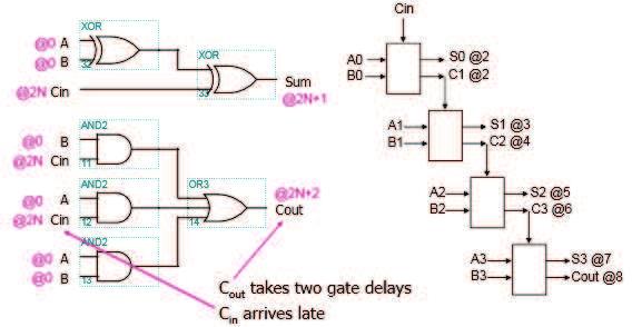 Ripple-carry adder delay The carry propagation limits the adder speed Suppose carry out is obtained