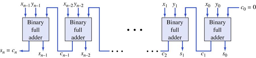 Parallel Binary Adder Parallel