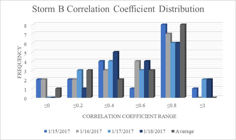 Storm B The data for Storm B was positively correlated, but not as strongly as in Storm A. 59% of the gage locations had an average correlation coefficient above 0.5, with the lowest average of 0.