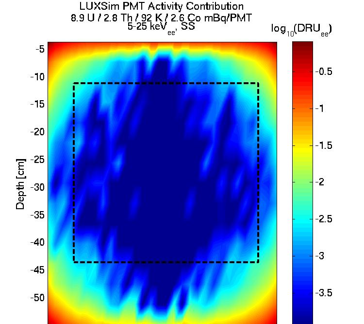 Background Rejection Xe self-shields very effectively attenuation length (1 MeV γ) ~ 6 cm Exp fall in event