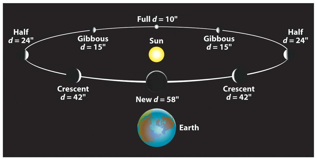 The Phases of Venus Could not be explained with the Geocentric model http://www.astro.ubc.ca/~scharein/a310/solsysex/phases/phases.
