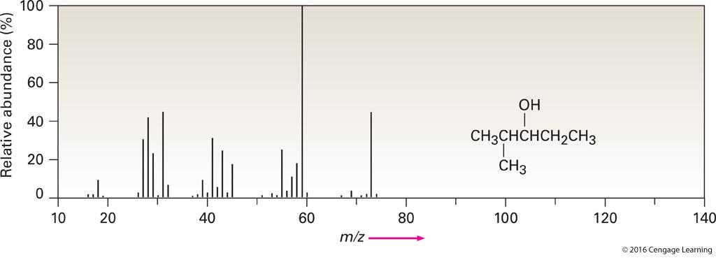 Identify the fragments of 2-methyl-3-pentanol Figure 12.