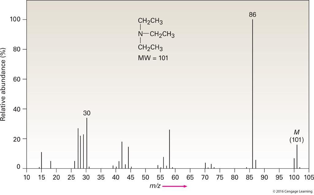 Identify the fragments of triethylamine Figure 12.