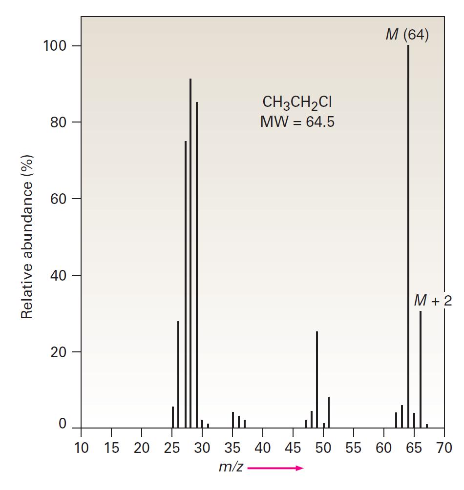 Mass Spectrometry of Halides Cl, Br, I and isotope effect Elements comprising two common isotopes possess
