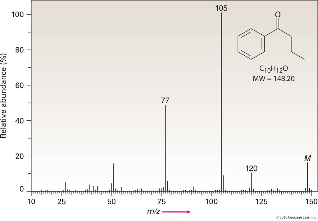 Identify the fragments of butyrophenone Figure 12.