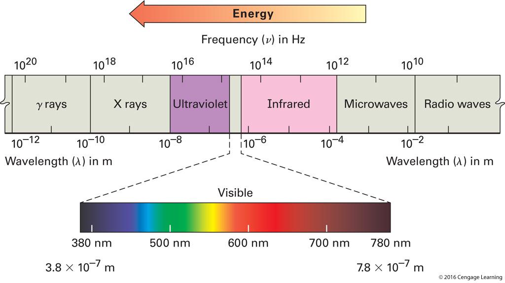 Spectroscopy and the Electromagnetic Spectrum