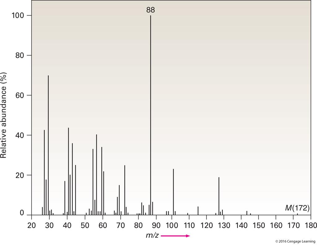 The infrared spectrum of the compound with the mass spectrum shown below lacks any significant absorption above 3000 cm -1.