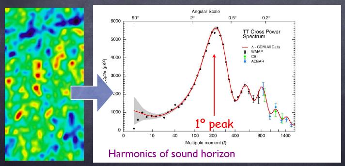 Origin of the Baryonic Acoustic Scale Relic of primary acoustic peak seen in cosmic microwave background radiation which has freely expanded with Universe since it was 300,000 yrs