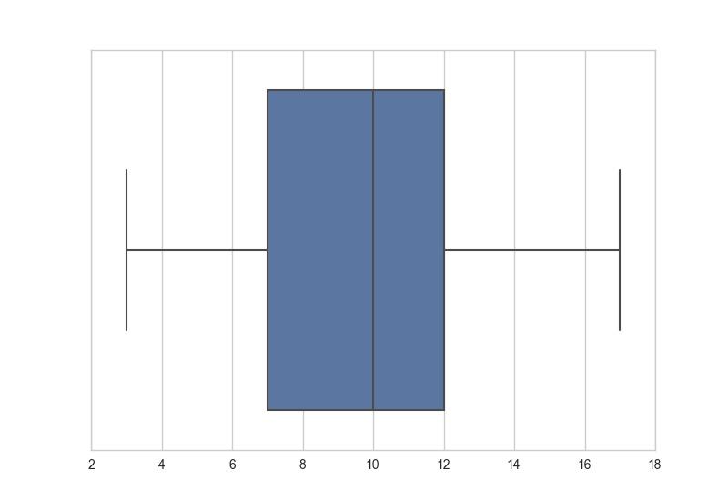 Box Plots Which of the following is closest to the largest value in the data set represented by the box plot above?