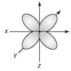 17. Based on the following atomic orbital shape, which of the following set of quantum numbers is correct: a) n = 3, l = 2,