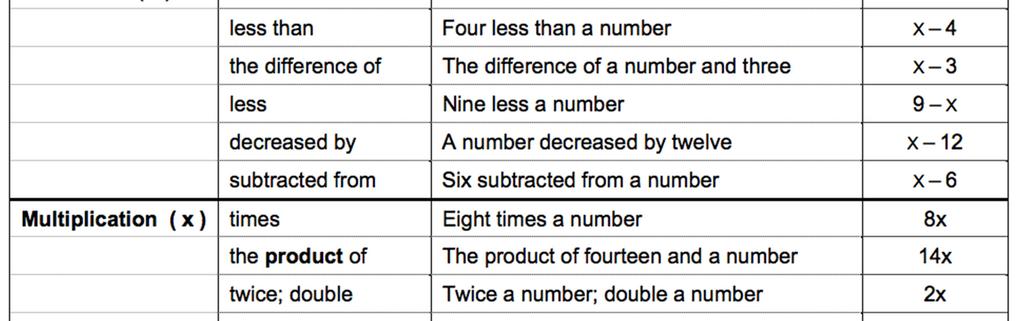 8 times a number decreased by d. 8 times, a number decreased by e.