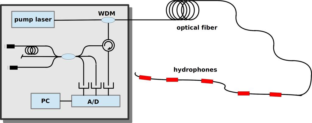 Hz] Wavelength noise [db Re nm/ -80-0 -120-140 -160-180 -200-220 -240-2 Figure 2: Fiber laser interrogator configuration using a 3x3 coupler.