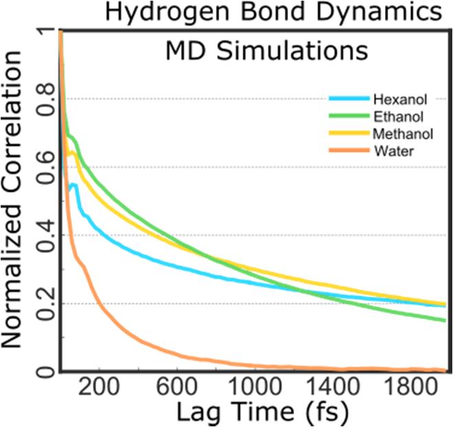 Hydrogen bond time autocorrelation functions (Figure S2) show an initial fast decay within the first 200 fs, followed by a slower relaxation in the picosecond regime - except in D 2O, where the