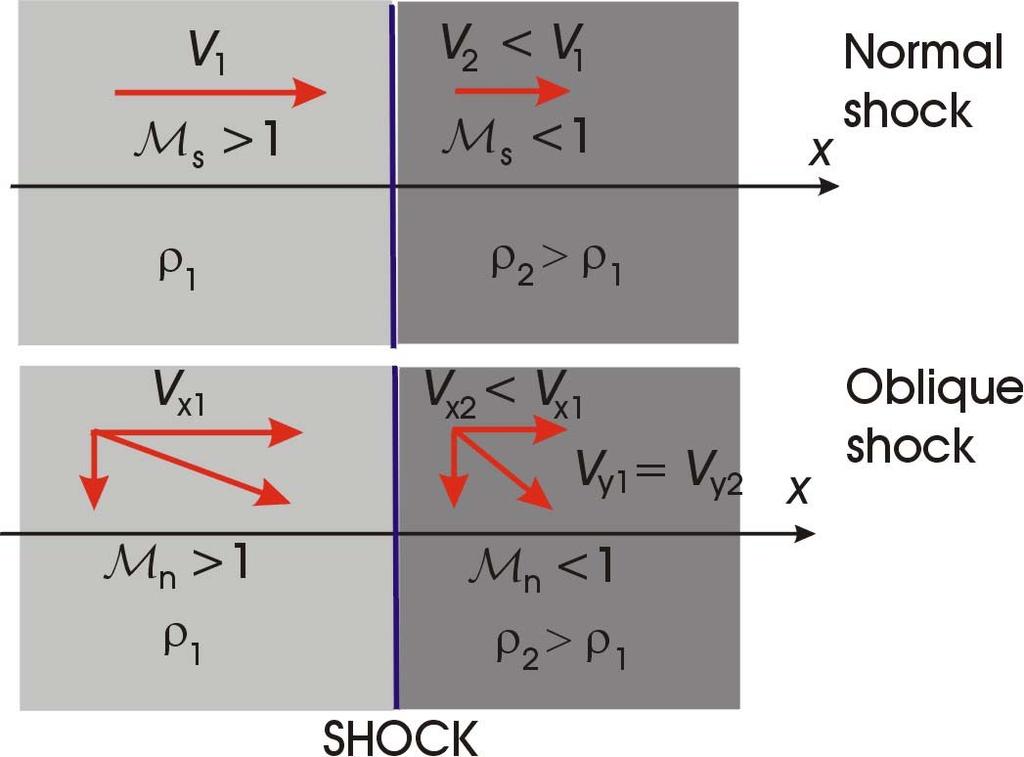 Summary : Shock Physics Across an infinitely thin steady shock you have, in