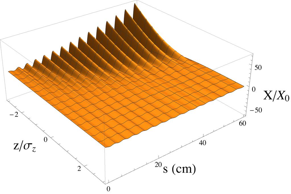 projected emittance: 2proj (s) = h(x X )2 ih(x 0 X 0 )2 i
